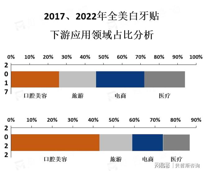 市场的主要消费者群体是年轻人和女性龙8国际电子游戏娱乐平台美白牙贴(图2)