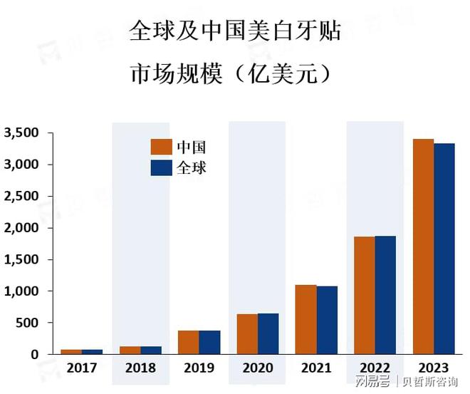 市场的主要消费者群体是年轻人和女性龙8国际电子游戏娱乐平台美白牙贴